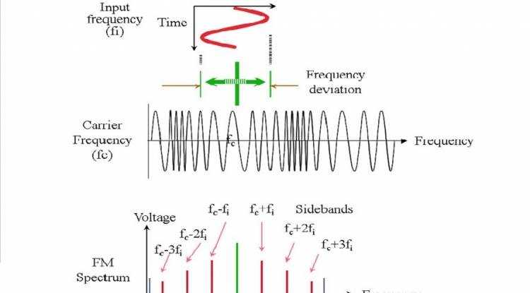 FM central frequency changes