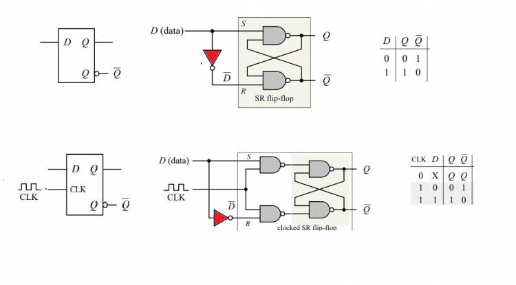 D Flip-Flop